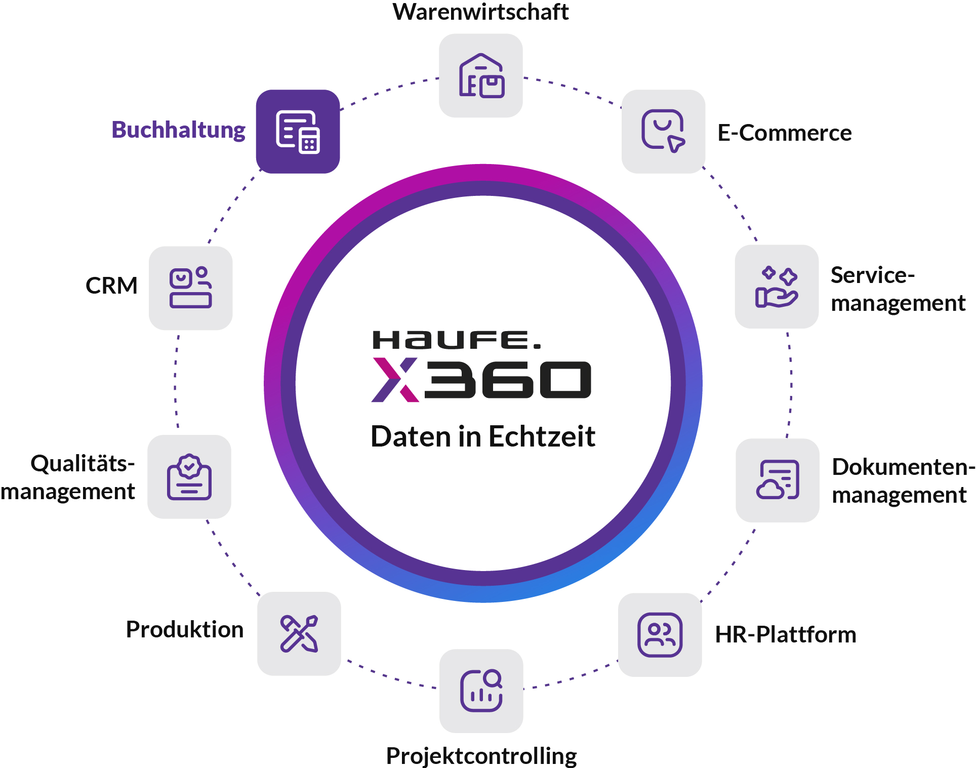 Modulgrafik Haufe X360 Finanzen und Controlling