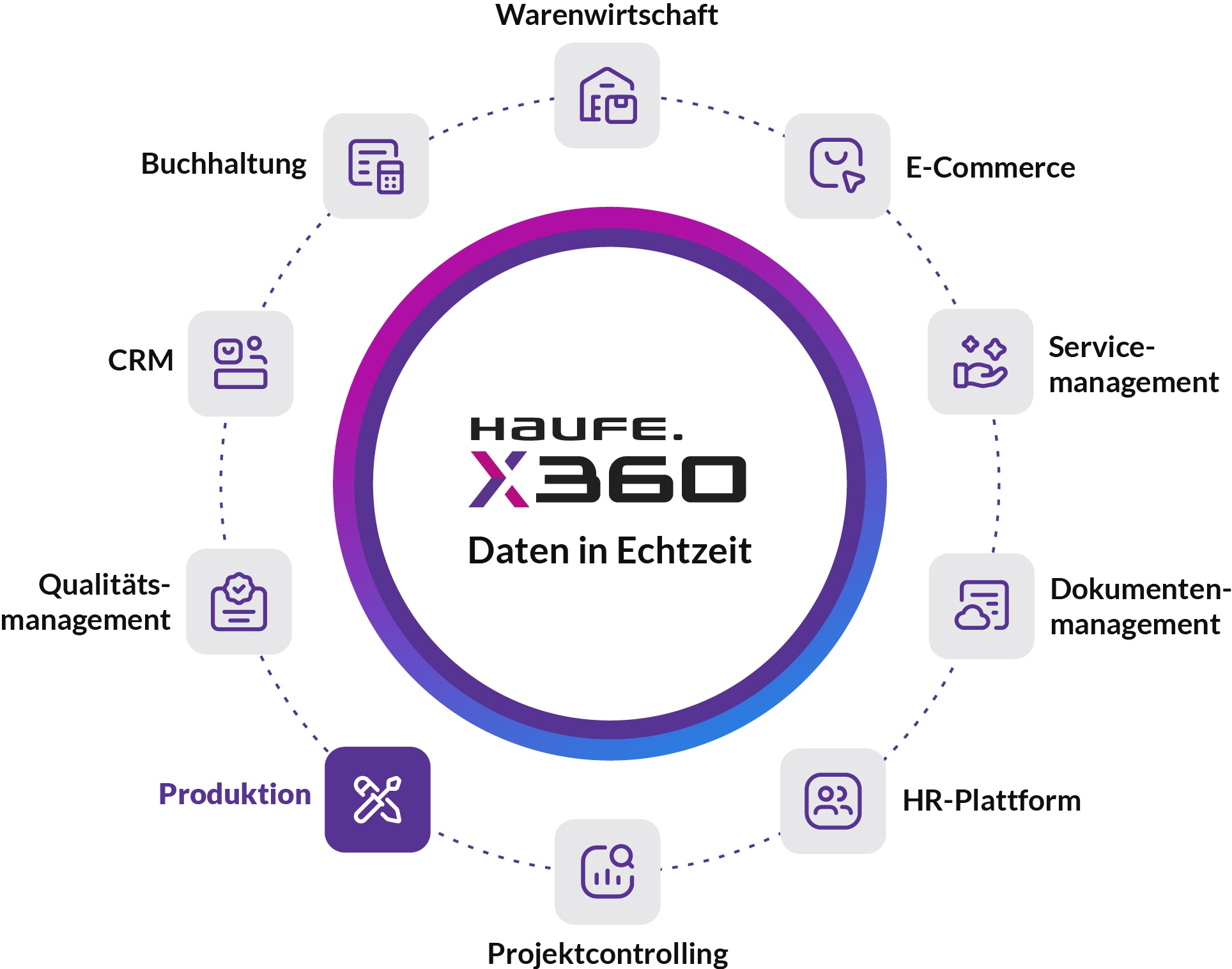 Modulgrafik Haufe X360 Finanzen und Controlling