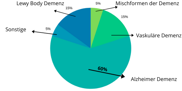 Primäre Demenzformen Primäre-Demenzformen, Diagramm