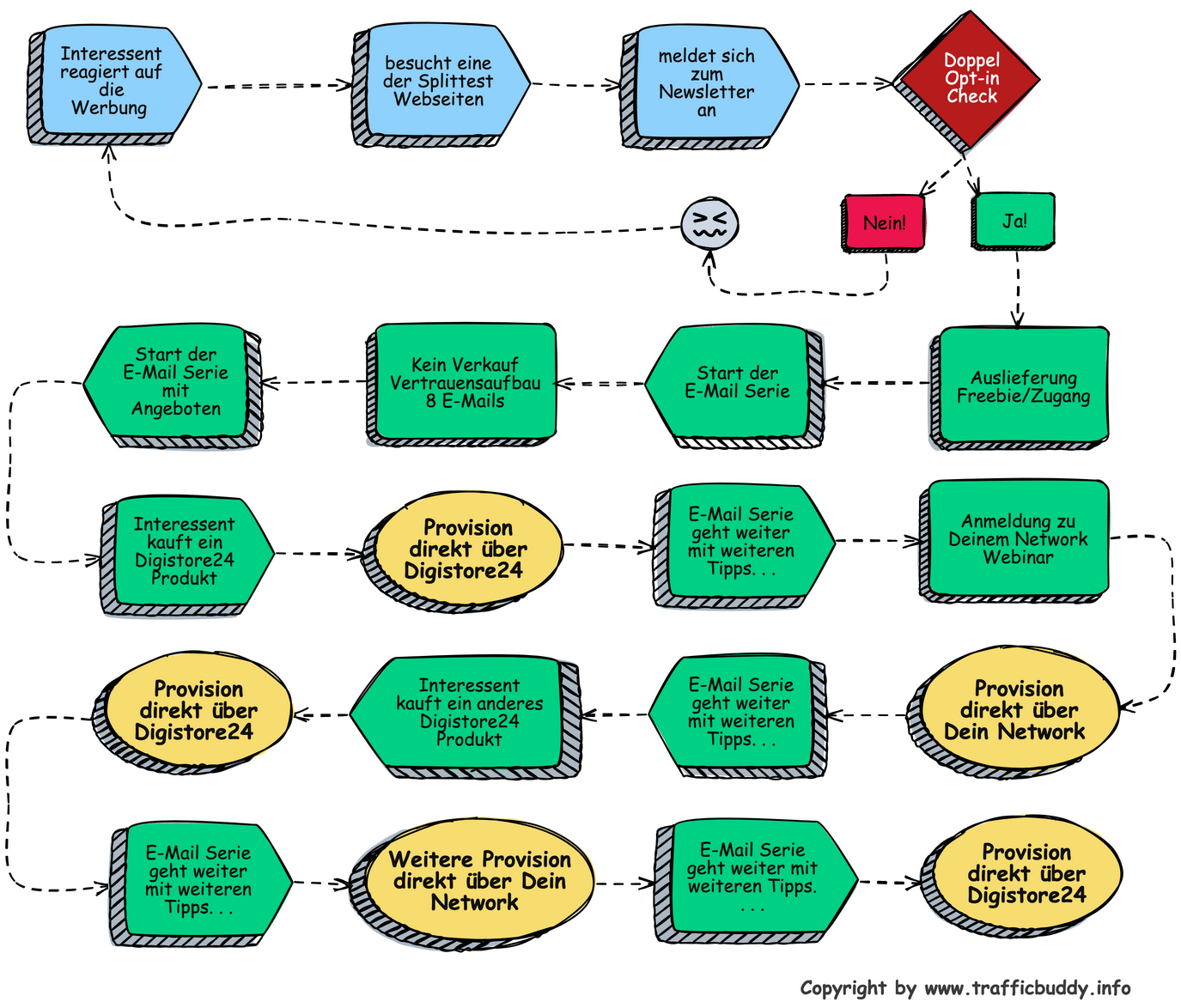 Professioneller Ablauf