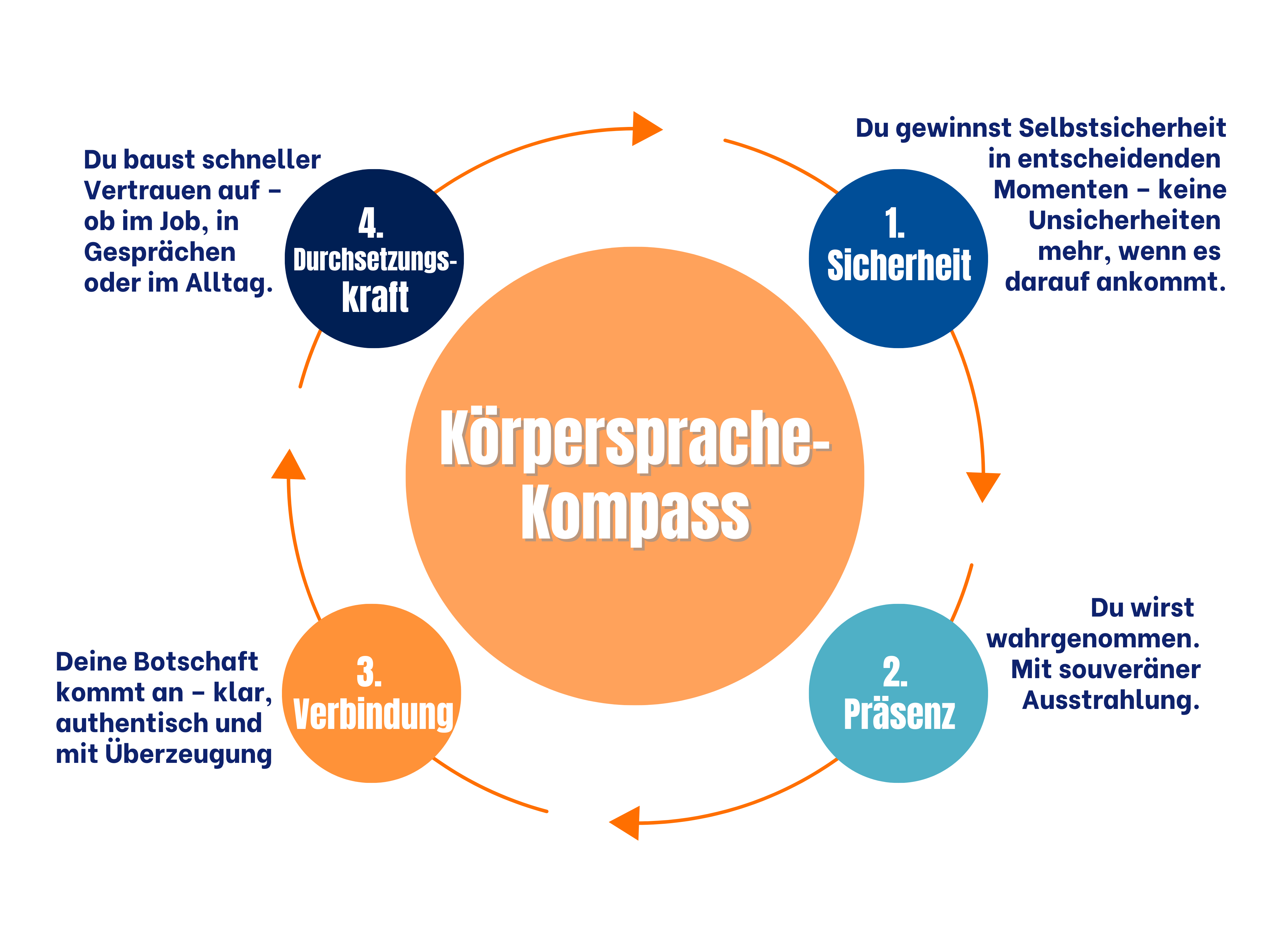 Körpersprache Kompass.png