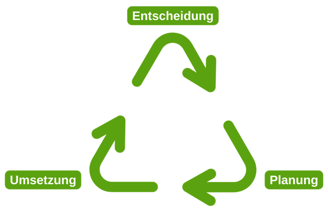 Grafik_Kanzleigruendung_Zyklus