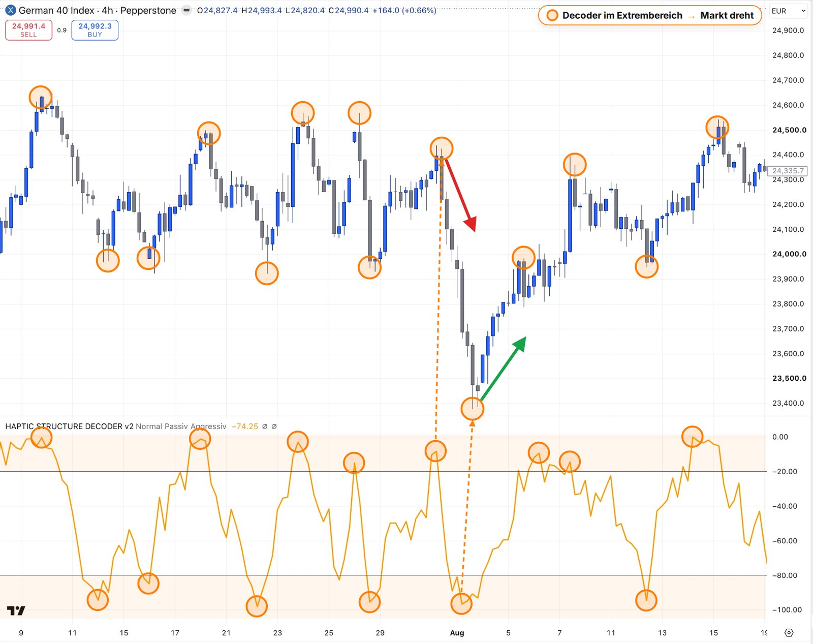 Structure Decoder in TradingView: Umkehrpunkte markiert