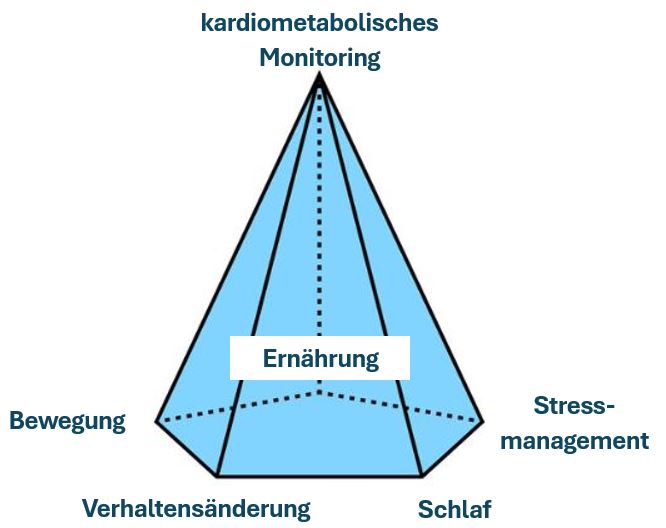 Diabetes Mentor Lebensstil-Pyramide