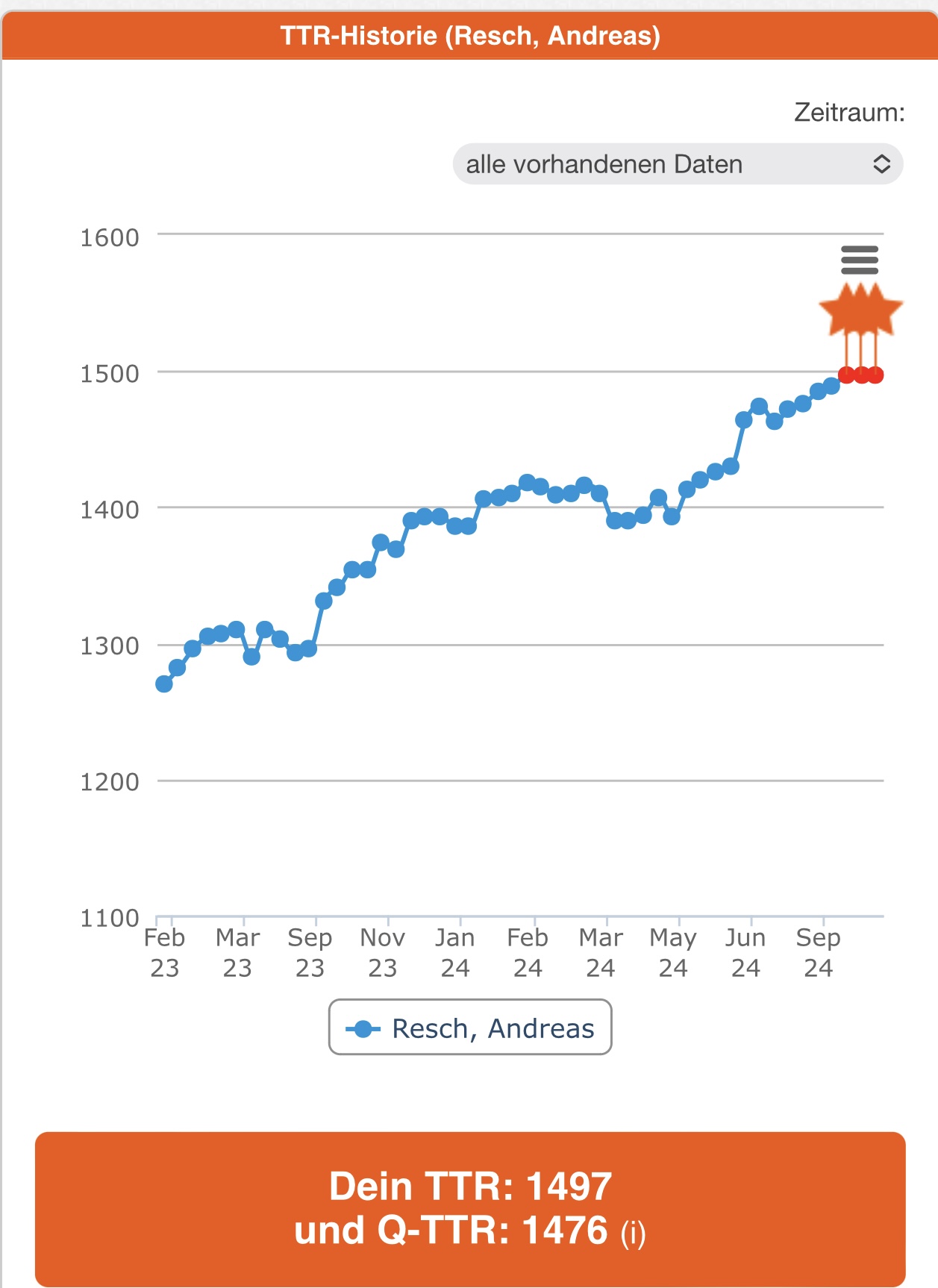 Andreas gained over 200TTR points and was able to move up 2 leagues in under 2 years!