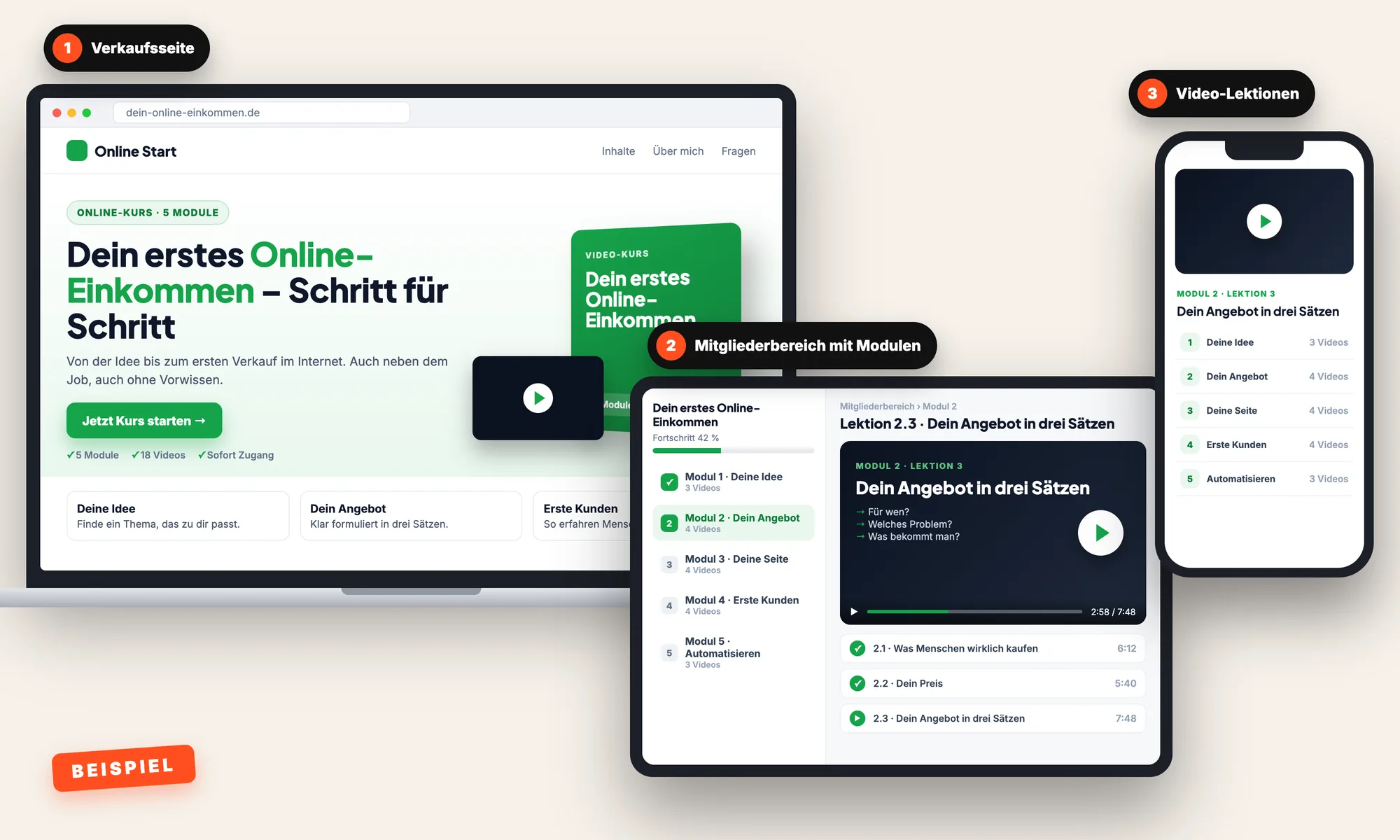 Beispiel eines fertigen Online-Kurses: Verkaufsseite auf dem Laptop, Mitgliederbereich mit Modulen auf dem Tablet, Video-Lektion auf dem Handy