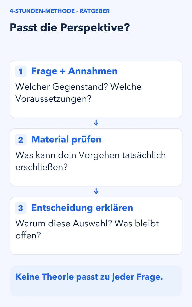 Frage und Annahmen klären, Passung zum Material prüfen, Auswahl und offene Aspekte begründen.