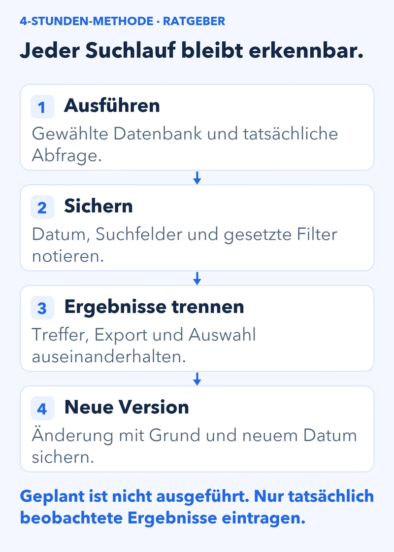 Protokollablauf: einen Suchlauf ausführen, exakte Abfrage und Datum sichern, Ergebnisse getrennt notieren und jede Änderung als neue Version festhalten.