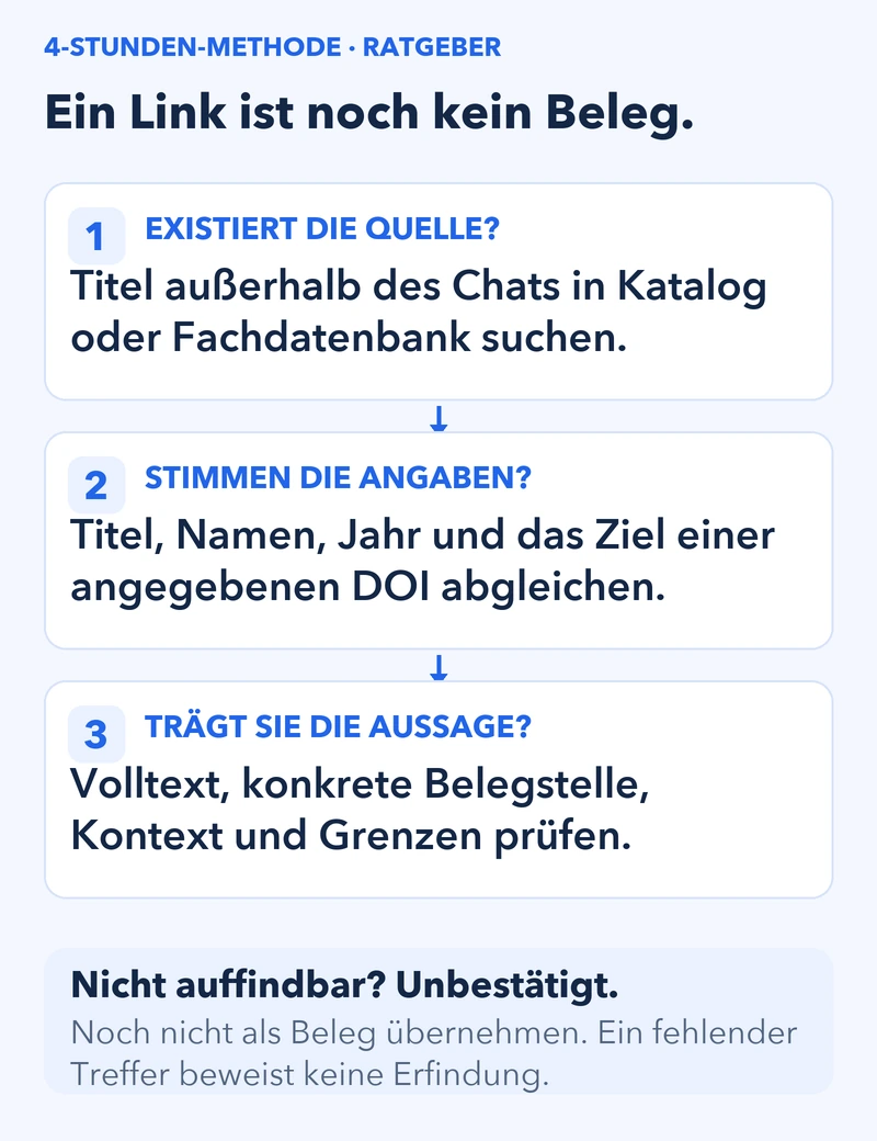 Drei getrennte Prüftore für KI-Literaturangaben: Quelle außerhalb des Chats finden, Angaben und DOI-Ziel abgleichen, dann die konkrete Aussage am Originaltext prüfen.