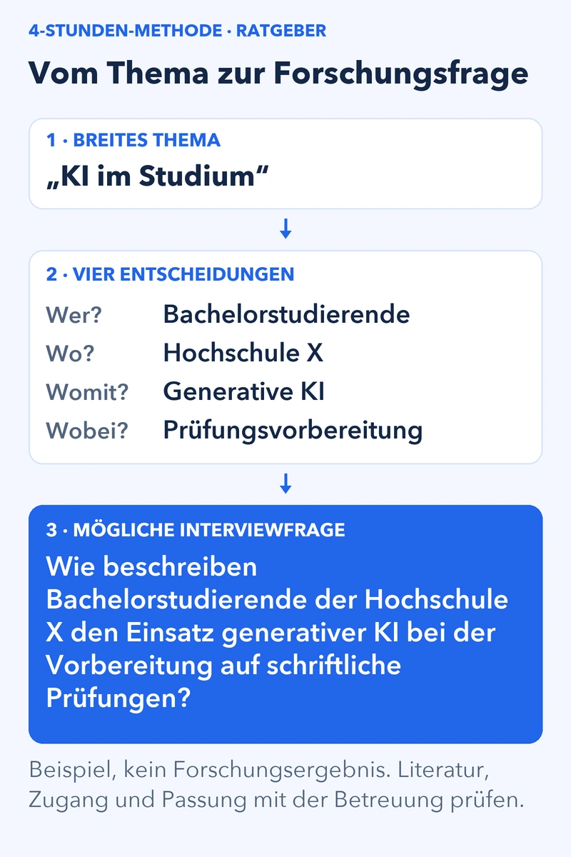 Beispiel einer Eingrenzung: KI im Studium wird auf Bachelorstudierende der Hochschule X und ihre Prüfungsvorbereitung begrenzt. Daraus entsteht eine offene Interviewfrage.