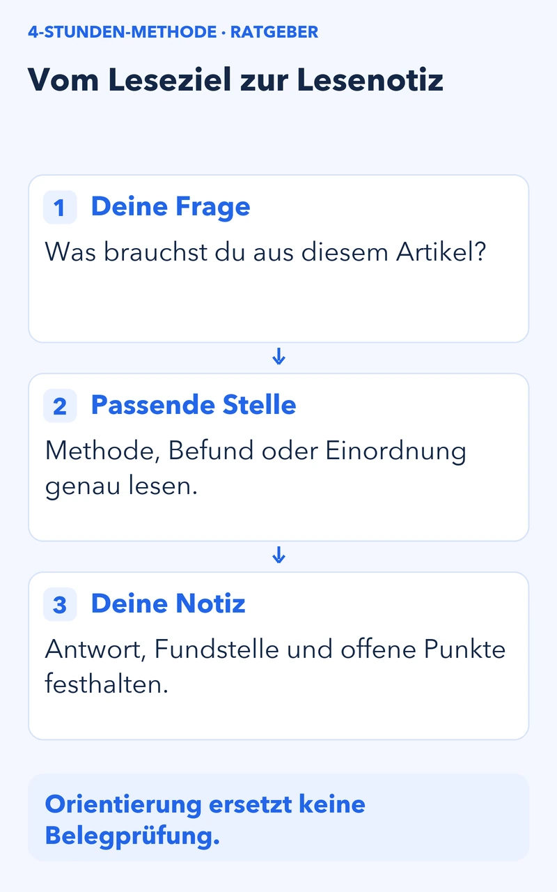 Drei eigene Leseschritte: konkrete Frage an den Artikel stellen, die passende Stelle genau lesen, Antwort mit Fundstelle und offenen Punkten notieren.