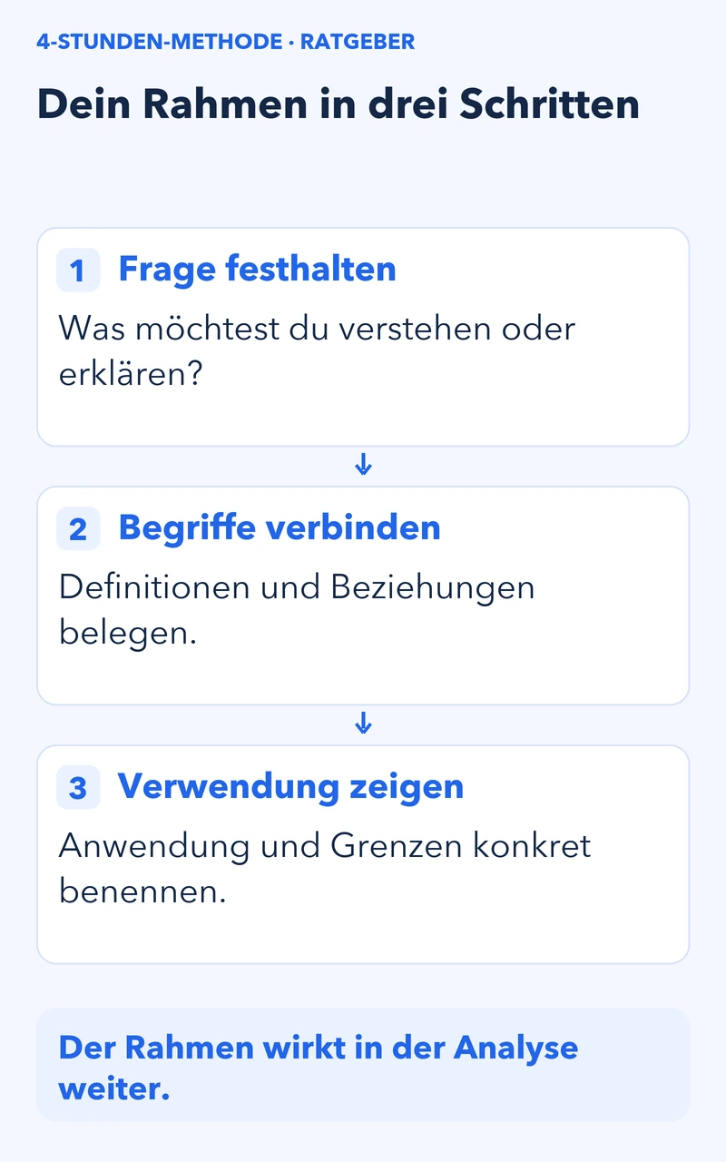 Von der Forschungsfrage über belegte Definitionen und Beziehungen zur konkreten Verwendung und ihren Grenzen.