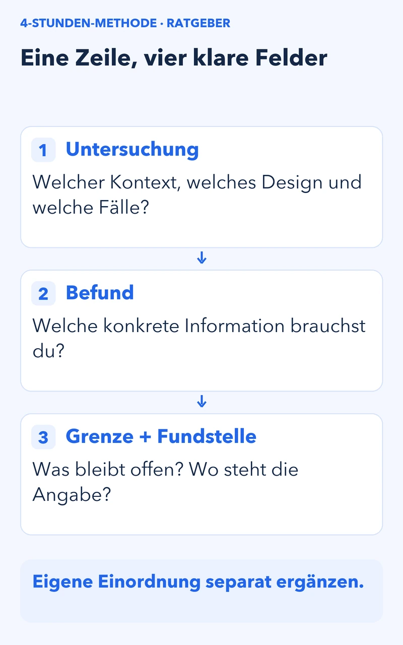 Drei zusammengehörige Bereiche einer Evidenztabelle: Untersuchung mit Kontext und Design, relevanter Befund, Grenze mit genauer Fundstelle. Eigene Einordnung separat ergänzen.