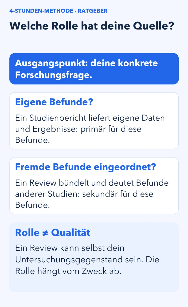 Frage zuerst: Ein Studienbericht liefert eigene Befunde und ist dafür eine Primärquelle. Ein Review ordnet fremde Befunde ein und ist dafür sekundär. Rolle ist kein Qualitätsranking; ein Review kann selbst untersucht werden.