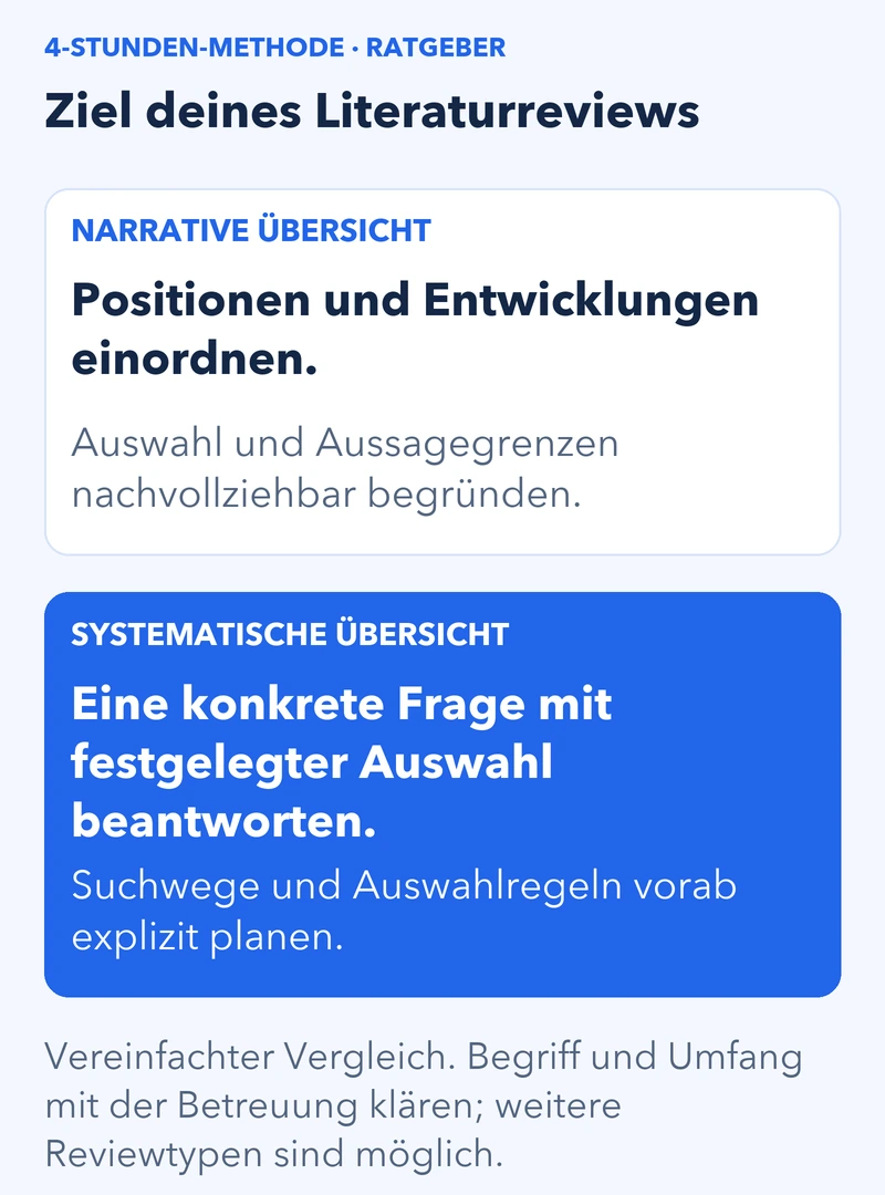 Vereinfachter Vergleich: Narrative Übersicht ordnet Positionen ein und begründet die Auswahl. Systematische Übersicht beantwortet eine konkrete Frage mit vorab geplanten Such- und Auswahlregeln.