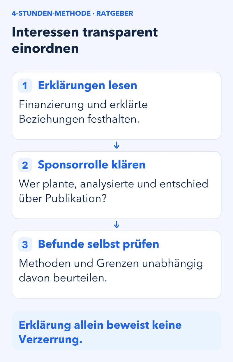 Drei Schritte: Finanzierung und Interessenerklärungen lesen; Rolle des Sponsors bei Planung, Analyse und Veröffentlichung klären; Methoden und Befunde unabhängig prüfen. Eine Erklärung allein beweist weder Verzerrung noch Unabhängigkeit.