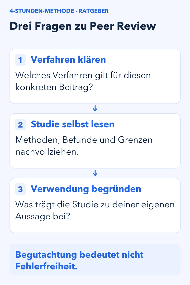 Drei Prüfebenen: Begutachtungsverfahren für den konkreten Beitrag klären; Methoden und Befunde selbst lesen; Passung und Grenzen für die eigene Aussage prüfen. Begutachtung ist keine Fehlerfreiheitsgarantie.