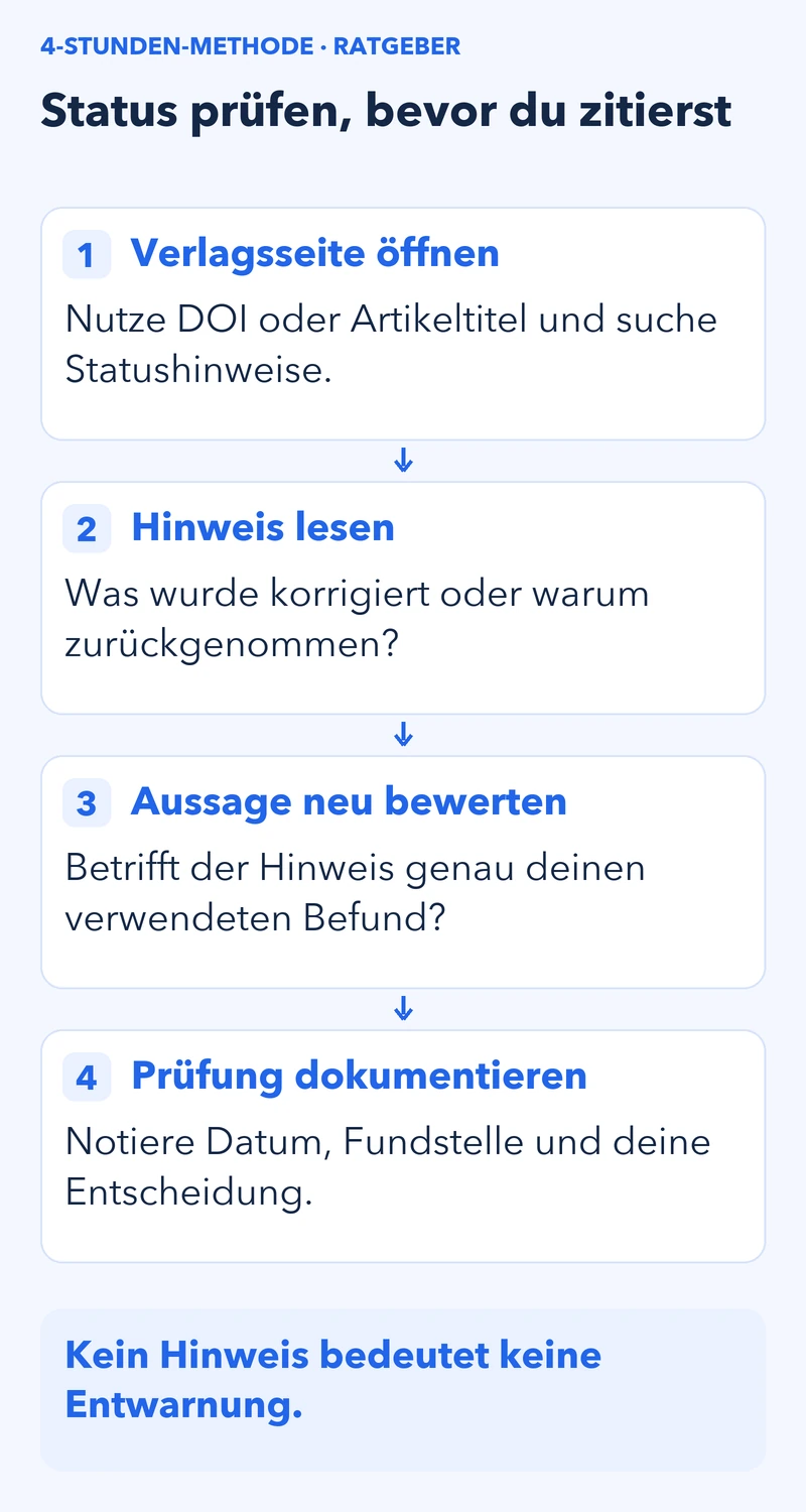 Vier Schritte: DOI oder Verlagsseite öffnen; Korrektur- oder Rücknahmehinweis lesen; betroffene Aussage neu bewerten; Prüfdatum und Entscheidung notieren. Ein fehlender Hinweis ist keine Entwarnung.