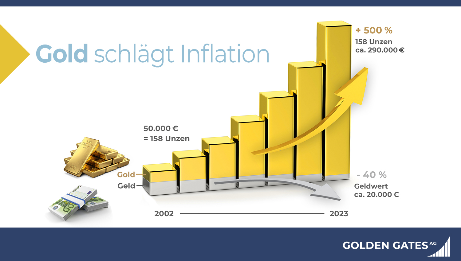 Golden Gates: Zwei Jahre Inﬂation in Deutschland – Gold schlägt Inﬂation