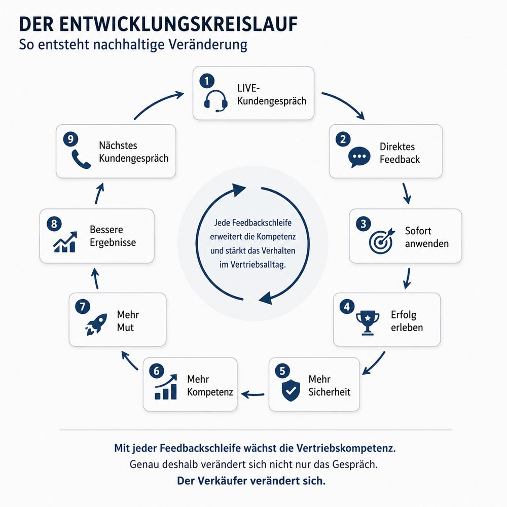 Der Entwicklungskreislauf: LIVE-Kundengespräch, direktes Feedback, sofort anwenden, Erfolg erleben, mehr Sicherheit, mehr Kompetenz, mehr Mut, bessere Ergebnisse, nächstes Kundengespräch