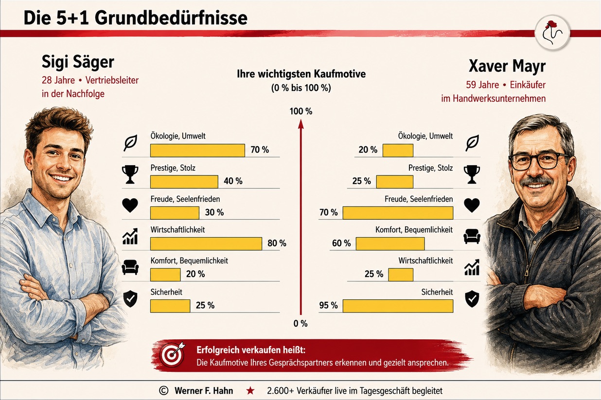 Kaufmotive Vergleich Sigi Säger und Xaver Mayr