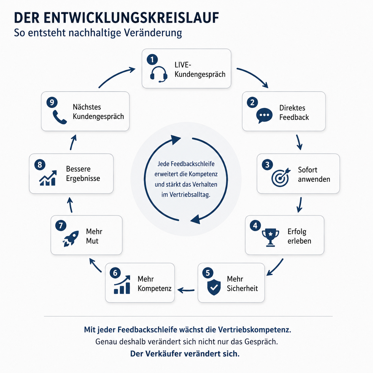 Der Entwicklungskreislauf – So entsteht nachhaltige Veränderung