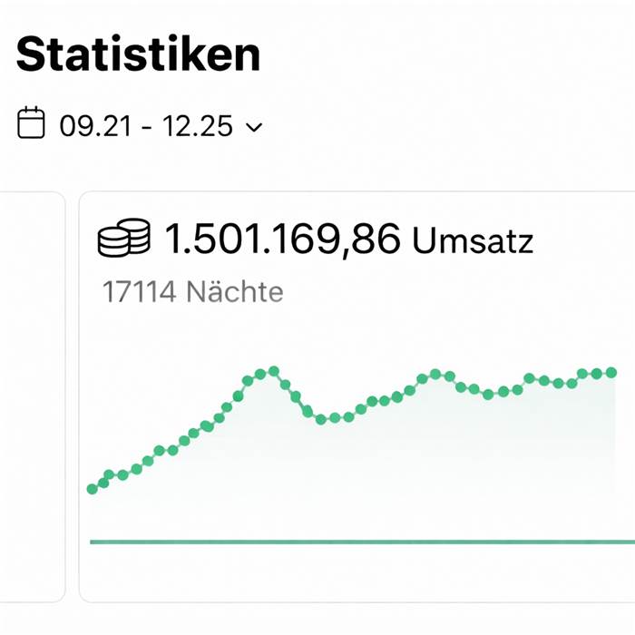 Statistik: 1.501.169,86 Euro Umsatz und 17.114 Nächte von 09.21 bis 12.25