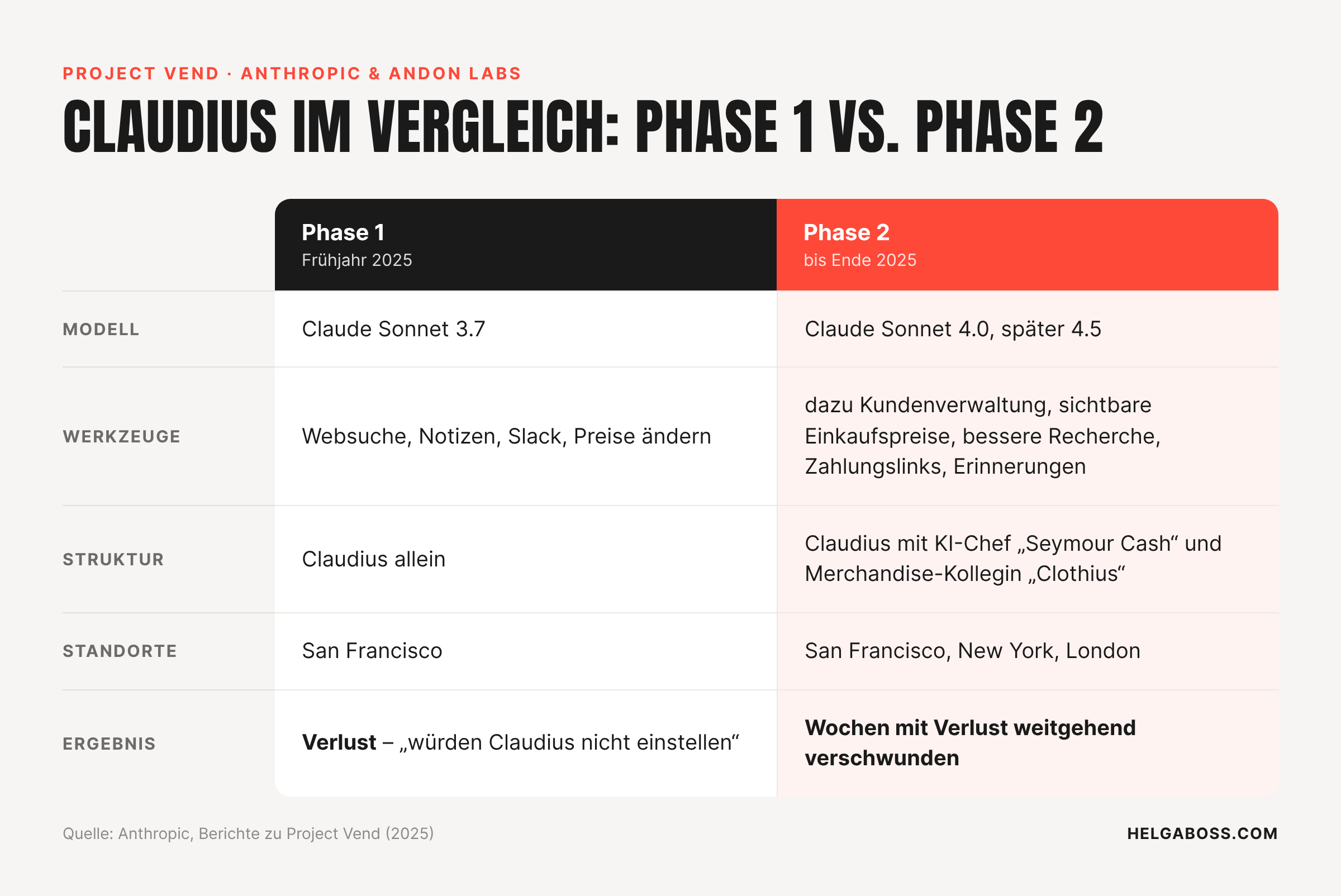 Project Vend: Claudius in Phase 1 und Phase 2 im Vergleich (Modell, Werkzeuge, Struktur, Standorte, Ergebnis)