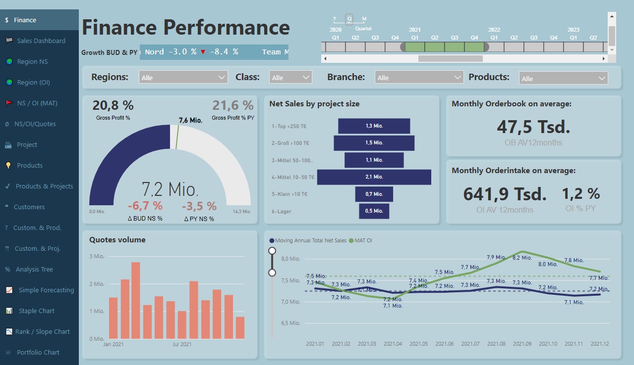 Power BI Sales Dashboard - Finance Performance
