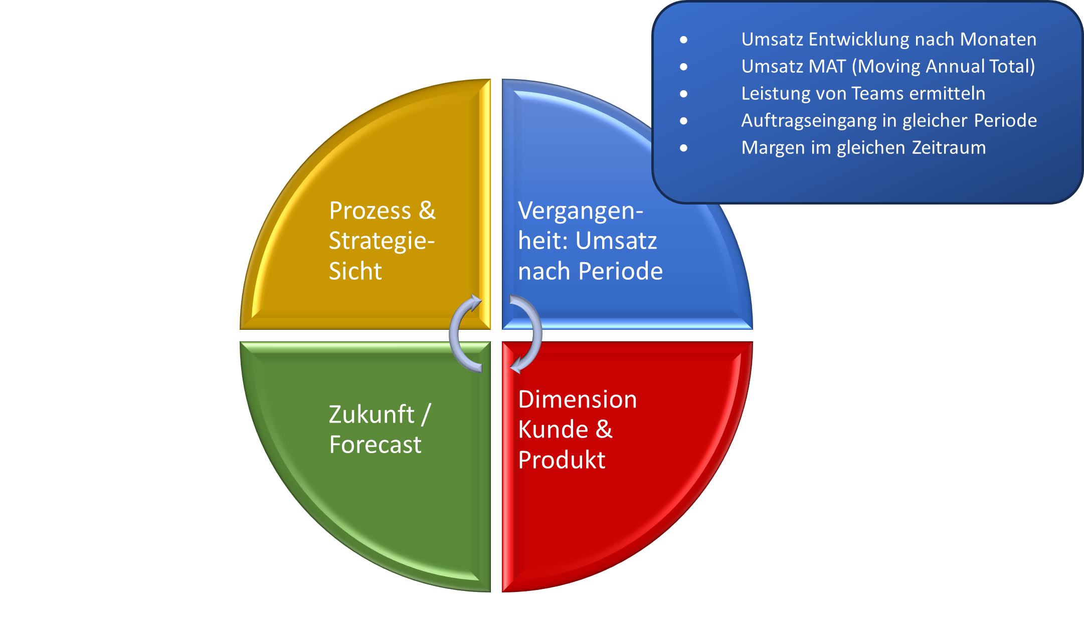 Der Prüfzirkel der Vertriebssteuerung – Teil 1: Vergangenheit verstehen