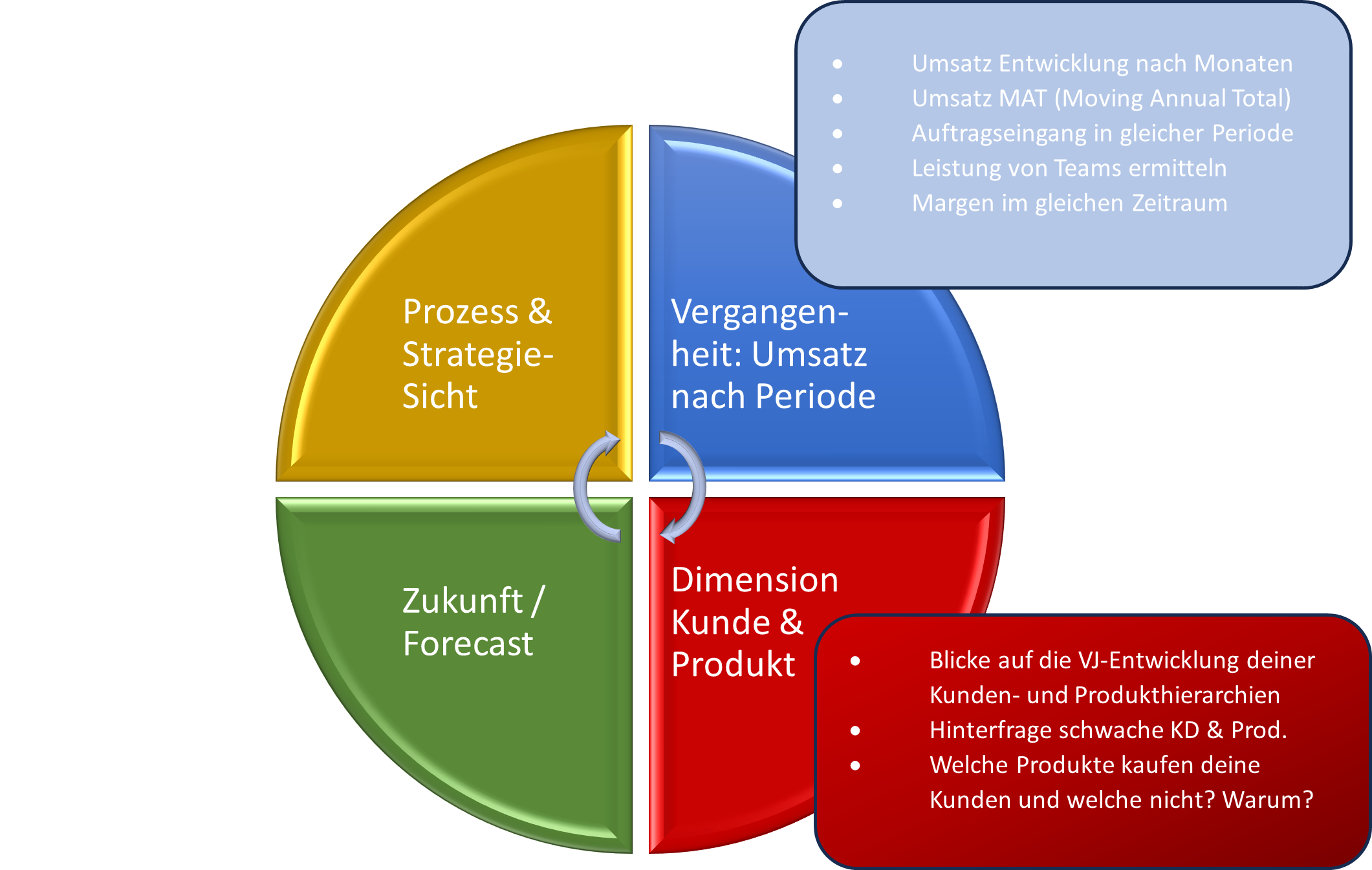 Der Prüfzirkel der Vertriebssteuerung – Teil 2: Kunden & Produkte