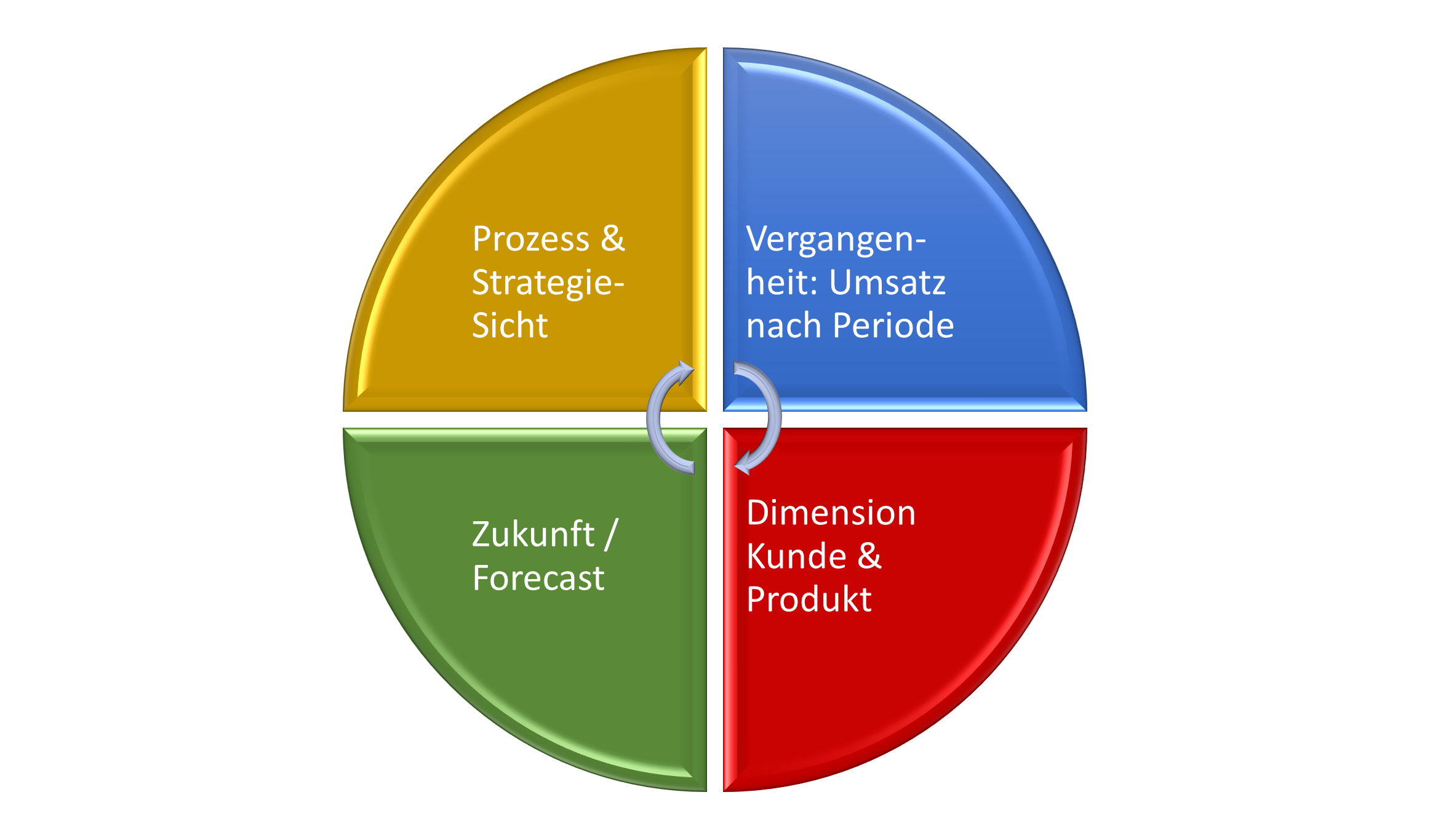 Der Prüfzirkel der Vertriebssteuerung – Einleitung