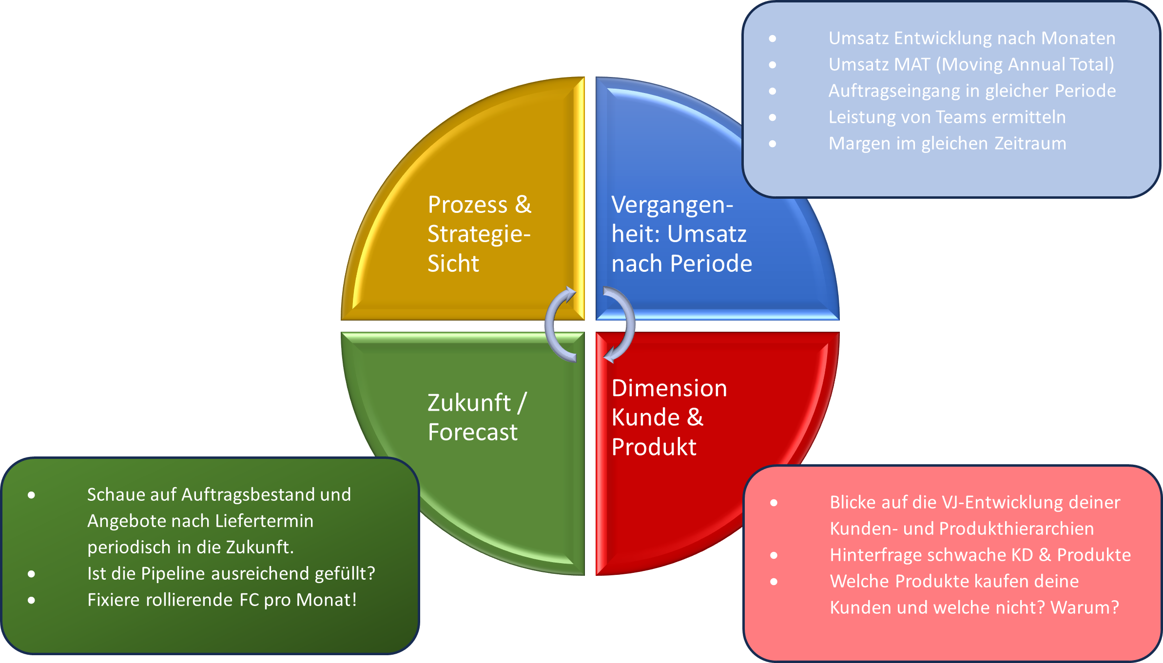 Der Prüfzirkel der Vertriebssteuerung - Teil 3: Forecasting