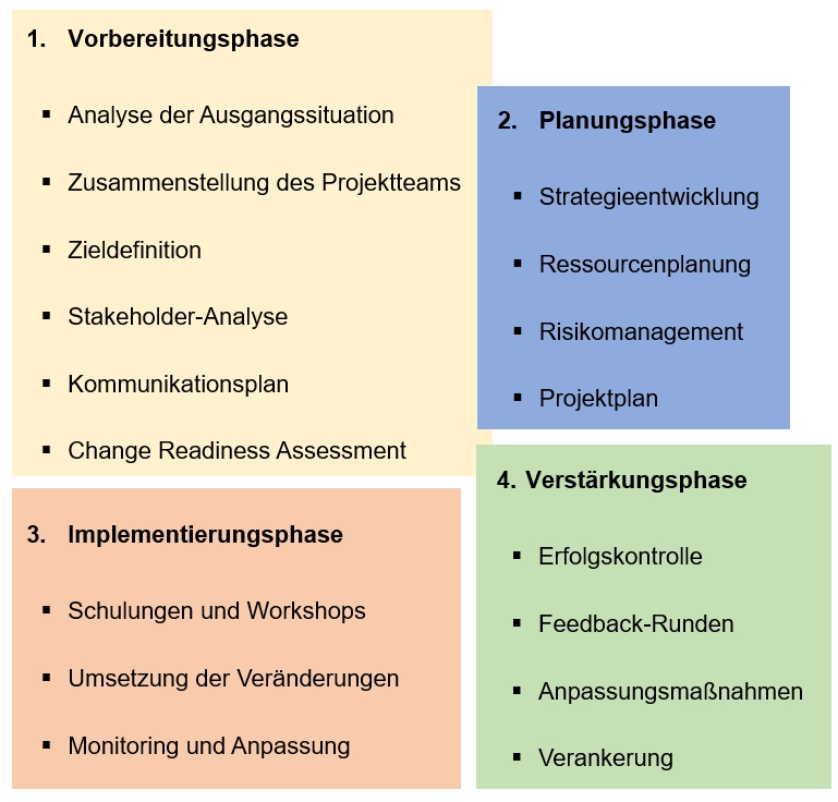 Change Projektphasen.jpg