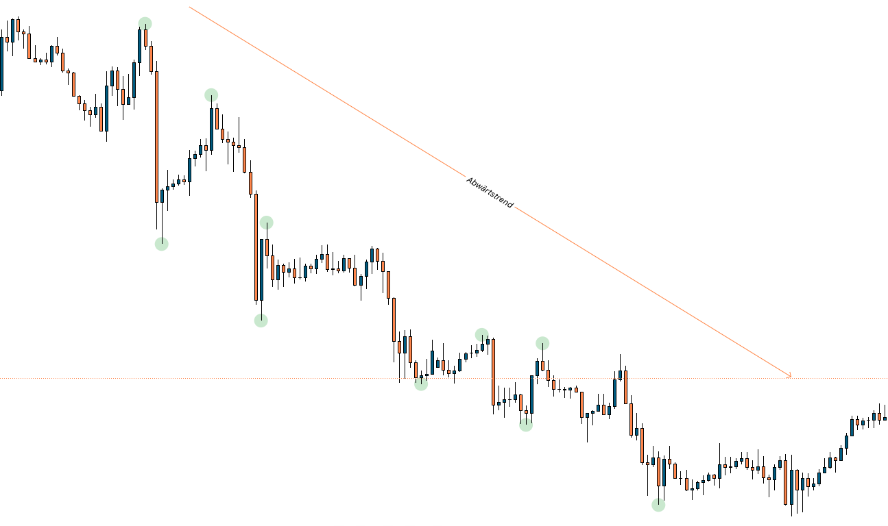 Abwärtstrend im EUR/USD