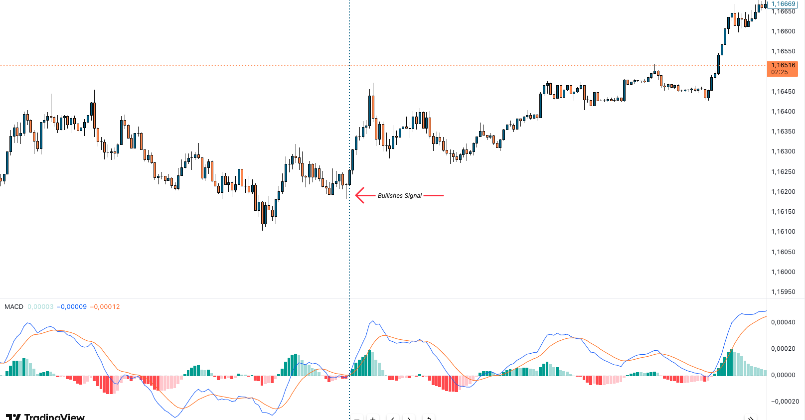 Bulliges Signal im MACD Bulliges Signal im MACD