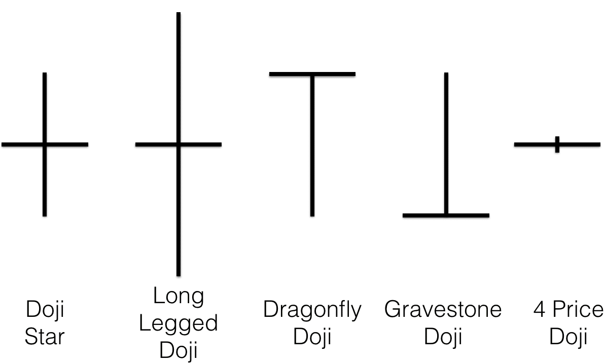 Doji Candlestick-Formation