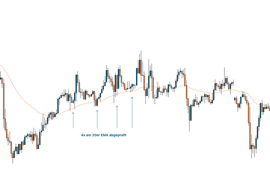 Kurs prallt mehrfach am 20er EMA ab