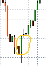Bullish Engulfing Candlestick-Formation