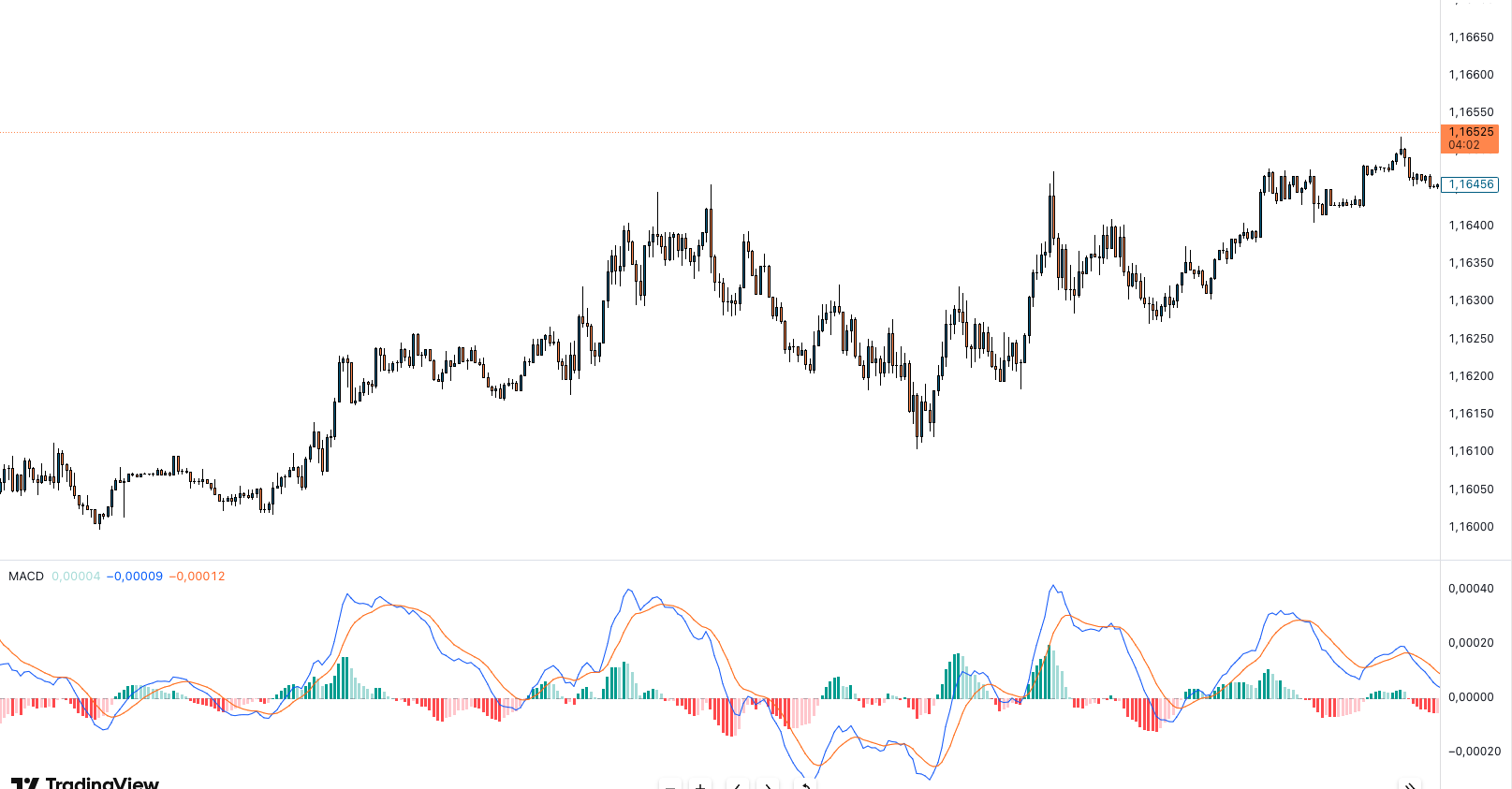 MACD als Indikator MACD als Indikator