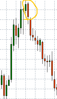 Bearish Engulfing Candlestick-Formation