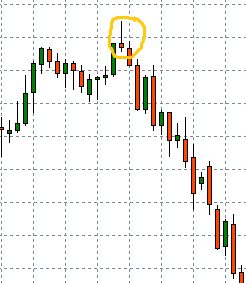 Shooting Star Candlestick-Formation