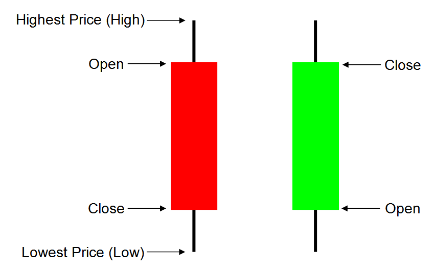 Candlestick-Formation
