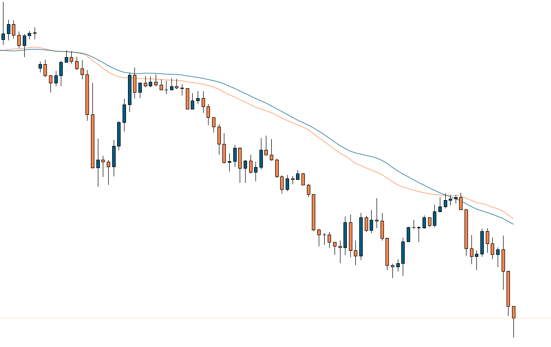 Vergleich 50er SMA (blau) und 50er EMA (orange) im Chart