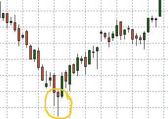 Hammer Candlestick-Formation