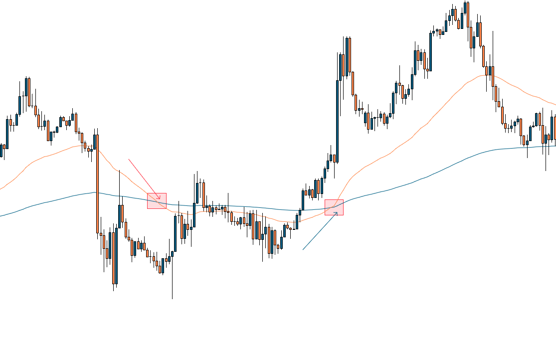 Cross von kurzfristigen EMA und langfristigem EMA