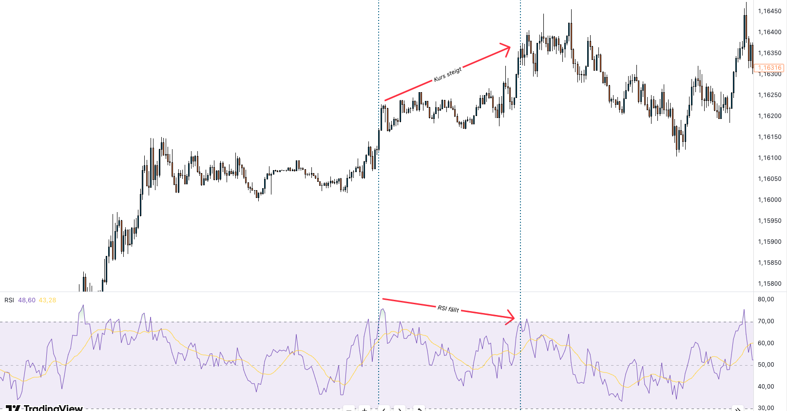 Kurs-RSI Divergenz Kurs-RSI Divergenz