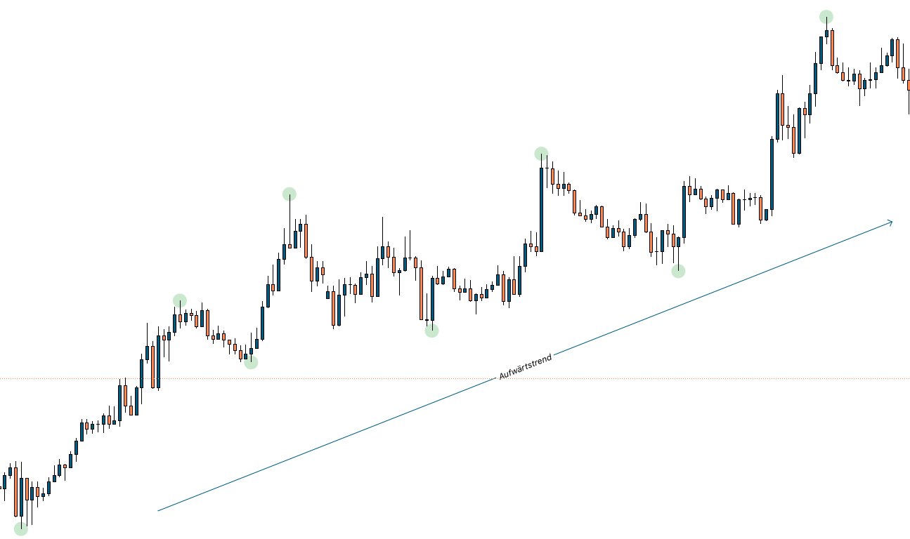 Aufwärtstrend im EUR/USD