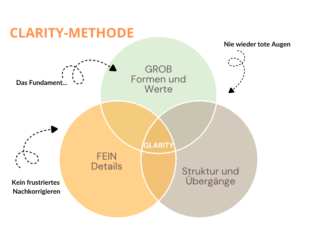 clarity-methode-venn-diagramm (1).png