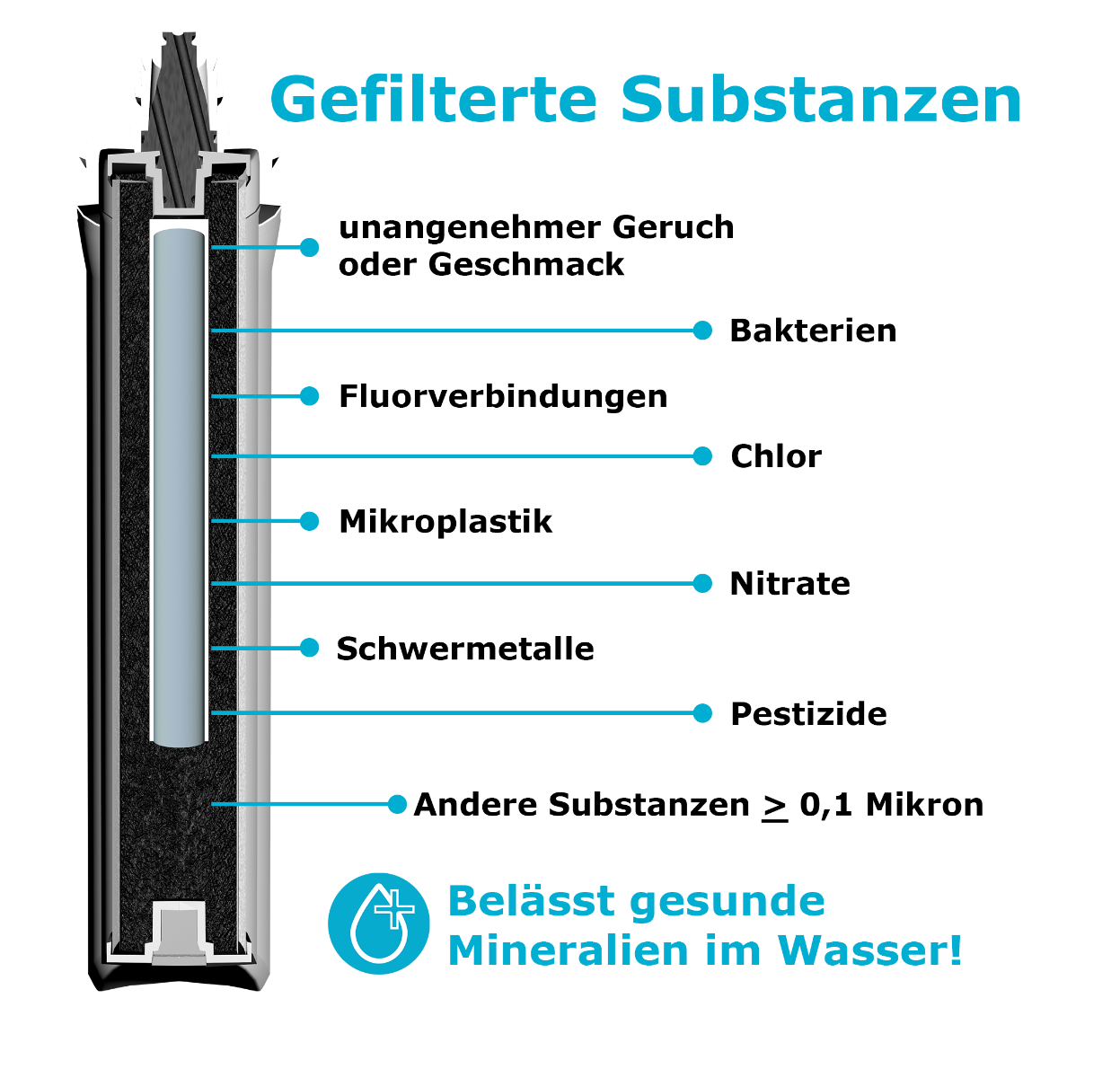 Gefilterte Substanzen - Aquarius Pro Life
